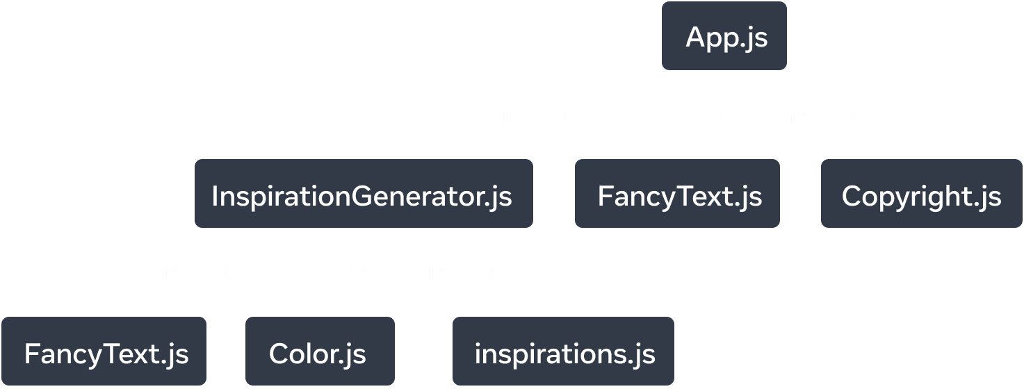 График дерева с семью узлами. Каждый узел помечен именем модуля. Верхний узел дерева помечен как 'App.js' и от него идут три стрелки, указывающие на модули 'InspirationGenerator.js', 'FancyText.js' и 'Copyright.js'. Стрелки представляют собой сплошные линии и помечены словом 'import'. Из узла 'InspirationGenerator.js' ведутся ещё три стрелки, которые указывают на три модуля: 'FancyText.js', 'Color.js' и 'Inspirations.js'. Стрелки сплошные и также помечены словом 'import'.